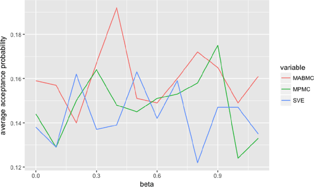 Figure 2 for A Multi-armed Bandit MCMC, with applications in sampling from doubly intractable posterior