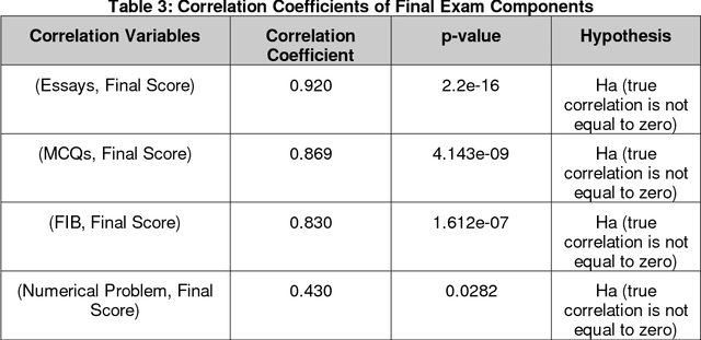 Figure 4 for Assessment Formats and Student Learning Performance: What is the Relation?