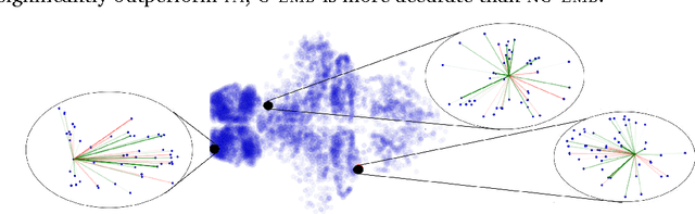 Figure 2 for Exponential Family Embeddings