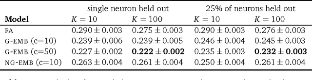 Figure 3 for Exponential Family Embeddings