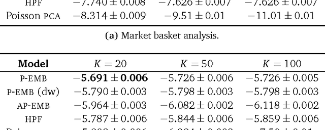 Figure 4 for Exponential Family Embeddings
