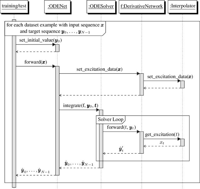 Figure 2 for Virtual Analog Modeling of Distortion Circuits Using Neural Ordinary Differential Equations