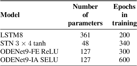 Figure 1 for Virtual Analog Modeling of Distortion Circuits Using Neural Ordinary Differential Equations