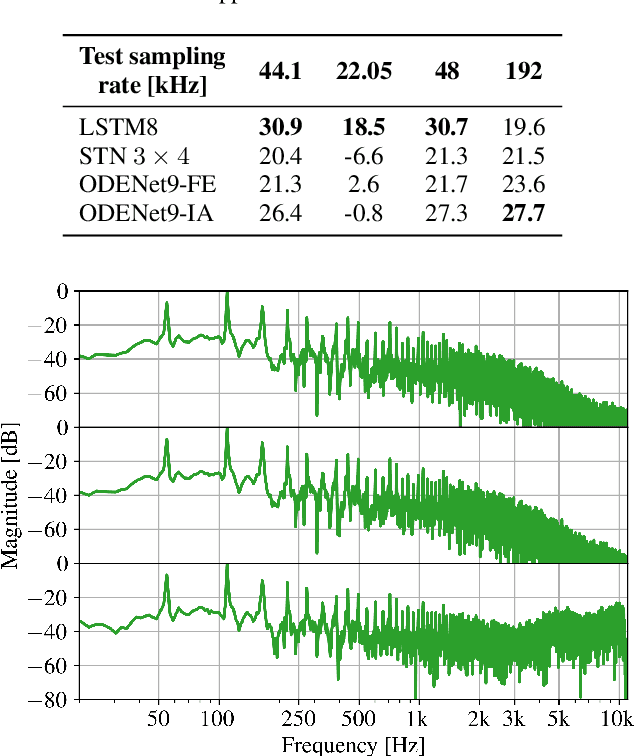 Figure 3 for Virtual Analog Modeling of Distortion Circuits Using Neural Ordinary Differential Equations
