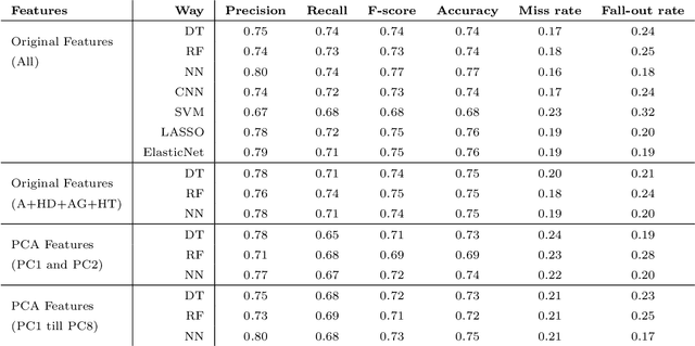 Figure 4 for A predictive analytics approach for stroke prediction using machine learning and neural networks