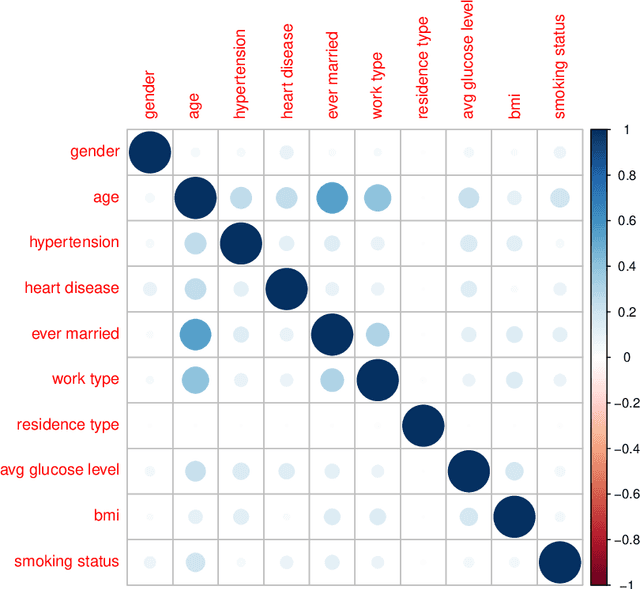 Figure 1 for A predictive analytics approach for stroke prediction using machine learning and neural networks