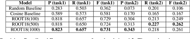 Figure 1 for CogALex-V Shared Task: ROOT18