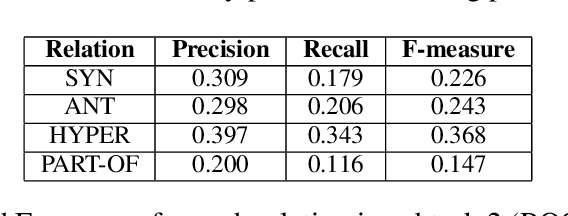 Figure 2 for CogALex-V Shared Task: ROOT18