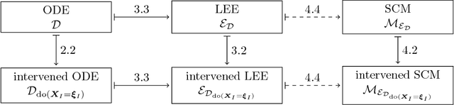 Figure 4 for From Ordinary Differential Equations to Structural Causal Models: the deterministic case