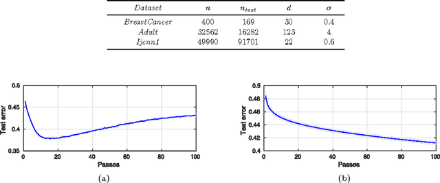 Figure 1 for Generalization Properties and Implicit Regularization for Multiple Passes SGM