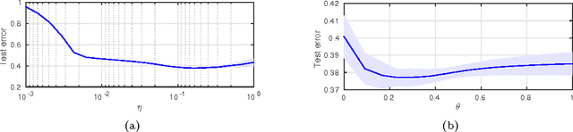 Figure 2 for Generalization Properties and Implicit Regularization for Multiple Passes SGM