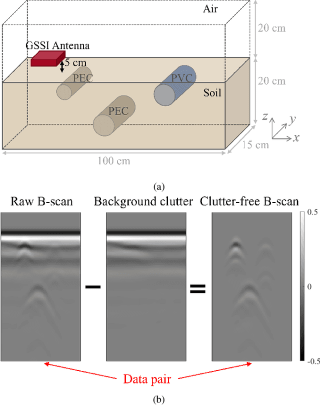 Figure 1 for Learning to Remove Clutter in Real-World GPR Images Using Hybrid Data