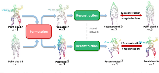 Figure 1 for CorrNet3D: Unsupervised End-to-end Learning of Dense Correspondence for 3D Point Clouds