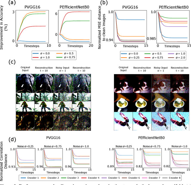 Figure 3 for Predify: Augmenting deep neural networks with brain-inspired predictive coding dynamics