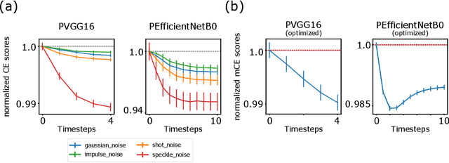 Figure 4 for Predify: Augmenting deep neural networks with brain-inspired predictive coding dynamics