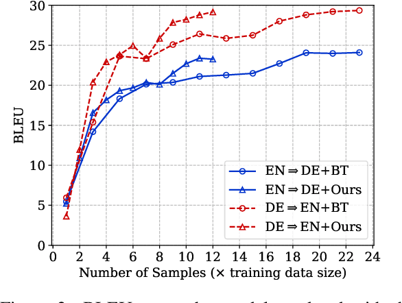 Figure 3 for Data Augmentation for Text Generation Without Any Augmented Data