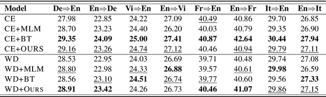 Figure 2 for Data Augmentation for Text Generation Without Any Augmented Data