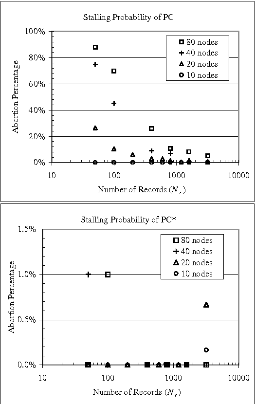 Figure 2 for A Robust Independence Test for Constraint-Based Learning of Causal Structure