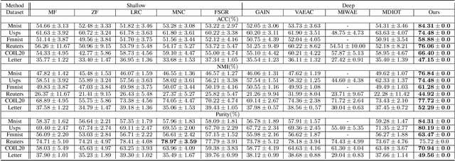 Figure 2 for Deep Distribution-preserving Incomplete Clustering with Optimal Transport