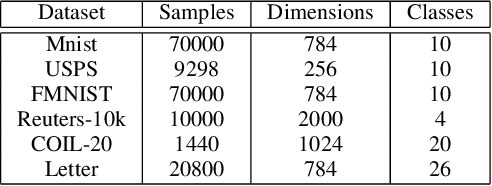 Figure 4 for Deep Distribution-preserving Incomplete Clustering with Optimal Transport