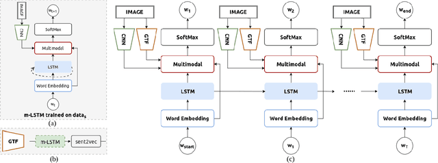 Figure 3 for Self-Guiding Multimodal LSTM - when we do not have a perfect training dataset for image captioning