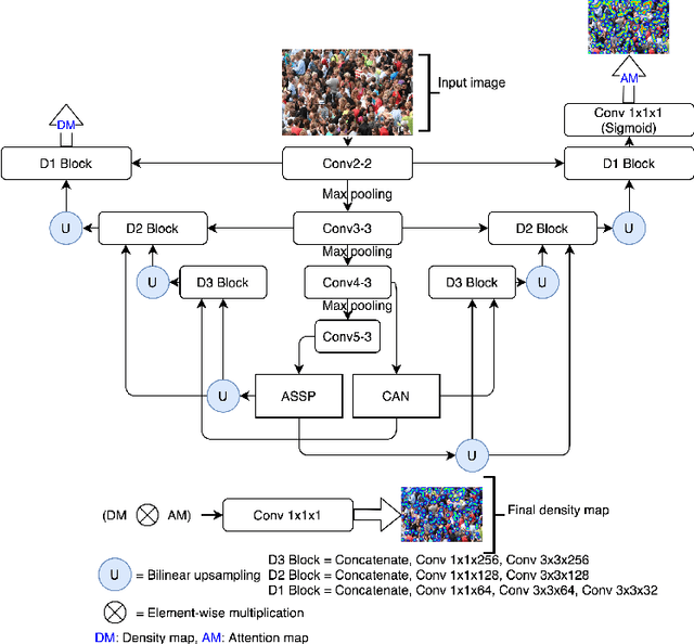 Figure 1 for Encoder-Decoder Based Convolutional Neural Networks with Multi-Scale-Aware Modules for Crowd Counting