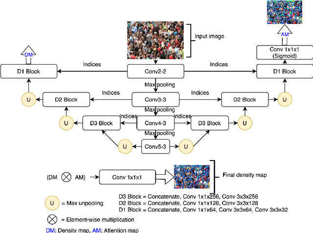 Figure 3 for Encoder-Decoder Based Convolutional Neural Networks with Multi-Scale-Aware Modules for Crowd Counting