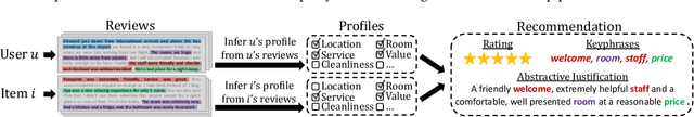 Figure 1 for T-RECS: a Transformer-based Recommender Generating Textual Explanations and Integrating Unsupervised Language-based Critiquing