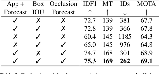 Figure 4 for Joint Learning Architecture for Multiple Object Tracking and Trajectory Forecasting