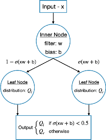 Figure 1 for Designing Interpretable Approximations to Deep Reinforcement Learning with Soft Decision Trees