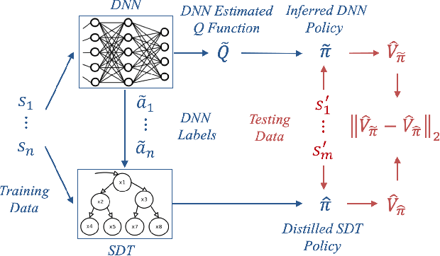 Figure 2 for Designing Interpretable Approximations to Deep Reinforcement Learning with Soft Decision Trees