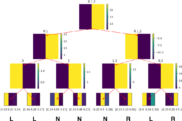Figure 3 for Designing Interpretable Approximations to Deep Reinforcement Learning with Soft Decision Trees