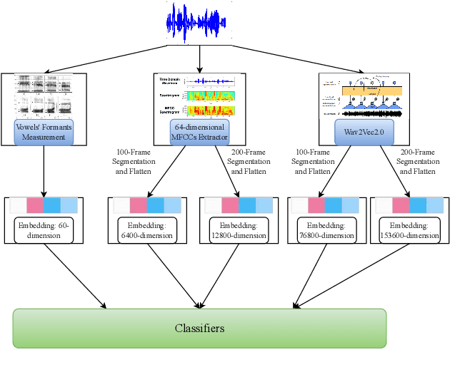 Figure 1 for Low-resource Accent Classification in Geographically-proximate Settings: A Forensic and Sociophonetics Perspective
