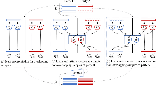 Figure 3 for FedMVT: Semi-supervised Vertical Federated Learning with MultiView Training