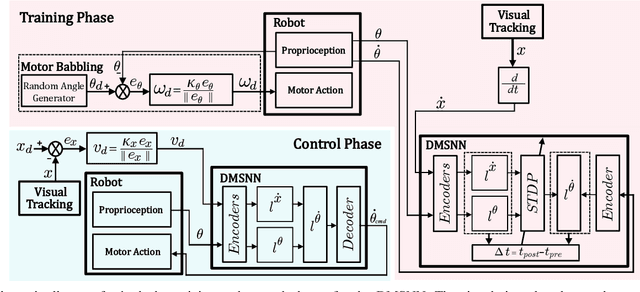 Figure 1 for Differential Mapping Spiking Neural Network for Sensor-Based Robot Control