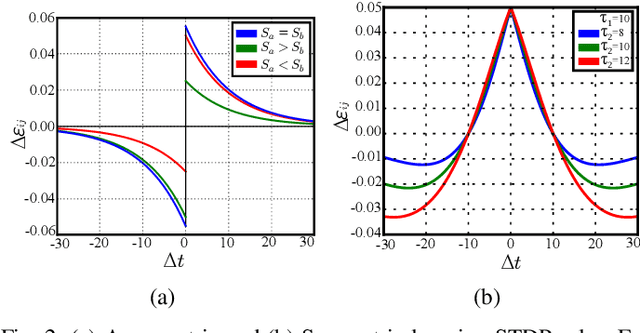 Figure 4 for Differential Mapping Spiking Neural Network for Sensor-Based Robot Control