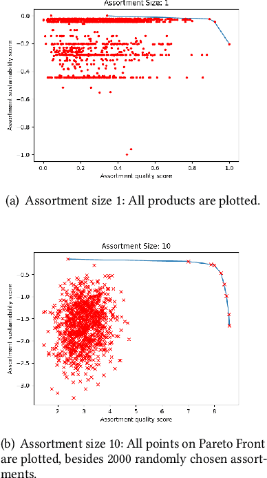 Figure 3 for Hyper-local sustainable assortment planning