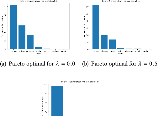 Figure 4 for Hyper-local sustainable assortment planning