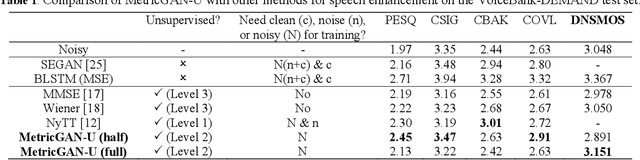 Figure 2 for MetricGAN-U: Unsupervised speech enhancement/ dereverberation based only on noisy/ reverberated speech