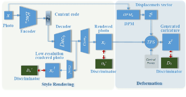 Figure 2 for Unsupervised Contrastive Photo-to-Caricature Translation based on Auto-distortion