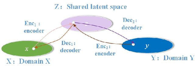 Figure 3 for Unsupervised Contrastive Photo-to-Caricature Translation based on Auto-distortion