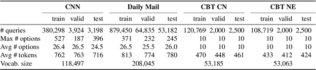 Figure 1 for Text Understanding with the Attention Sum Reader Network