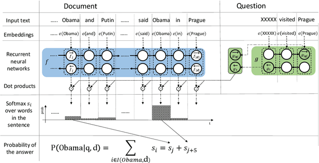 Figure 2 for Text Understanding with the Attention Sum Reader Network