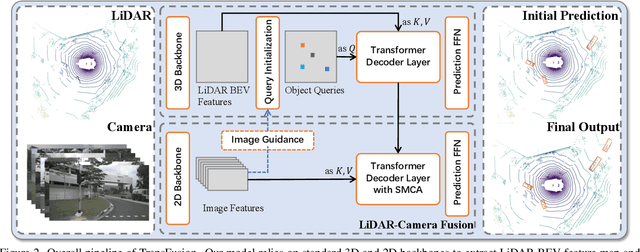 Figure 3 for TransFusion: Robust LiDAR-Camera Fusion for 3D Object Detection with Transformers