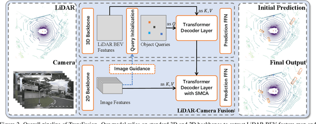 Figure 3 for TransFusion: Robust LiDAR-Camera Fusion for 3D Object Detection with Transformers