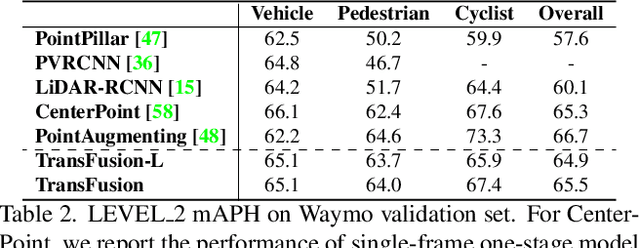 Figure 4 for TransFusion: Robust LiDAR-Camera Fusion for 3D Object Detection with Transformers