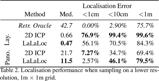 Figure 4 for LaLaLoc: Latent Layout Localisation in Dynamic, Unvisited Environments