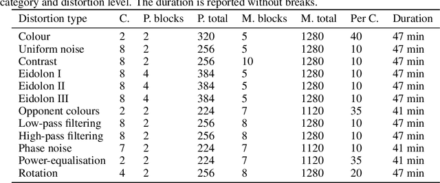 Figure 2 for Generalisation in humans and deep neural networks