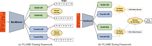 Figure 1 for Vision-Language Adaptive Mutual Decoder for OOV-STR