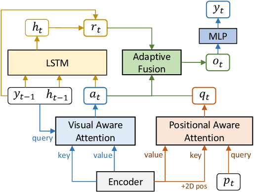 Figure 3 for Vision-Language Adaptive Mutual Decoder for OOV-STR